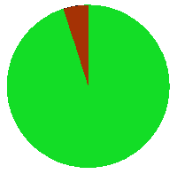 Pie chart 95 percent