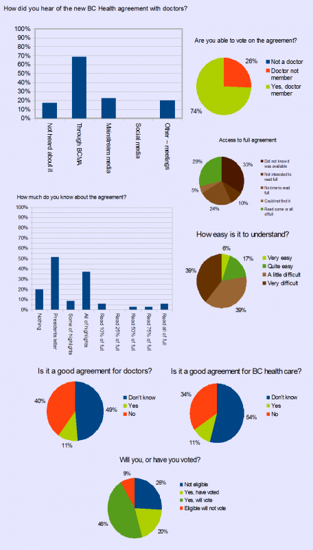 Response graphs for survey, do you know enough?